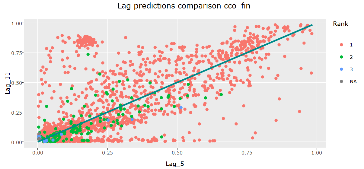 Base model predictions comparison for cco_fin using Lag 5 (June 2015) and Lag 11 (December 2015). The Pearson correlation coefficient of the predictions is 0.86.